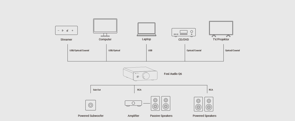 Fosi Audio Q6 DAC