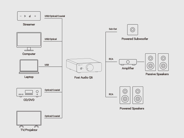 Fosi Audio Q6 DAC